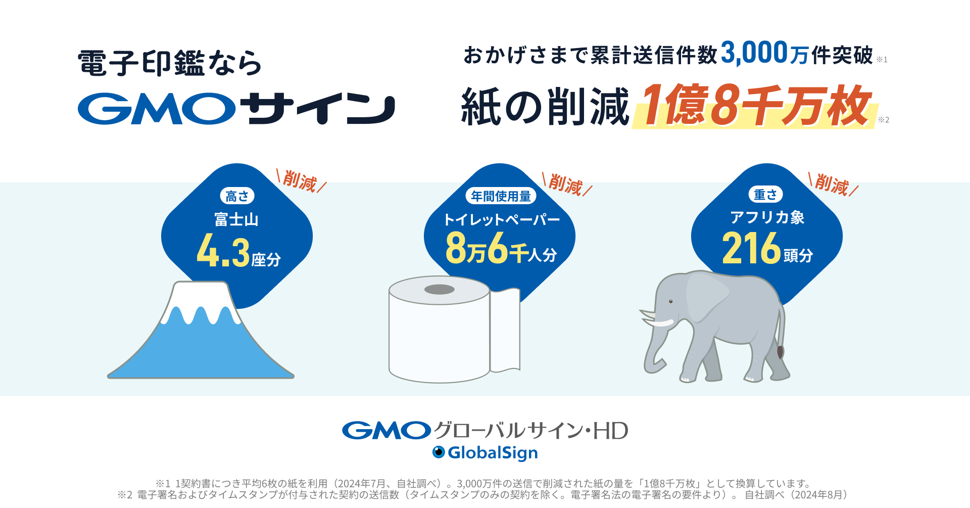 「GMOサイン」が契約送信件数3,000万件を達成富士山4.3座分の高さに相当する1億8,000万枚のペーパーレスを実現