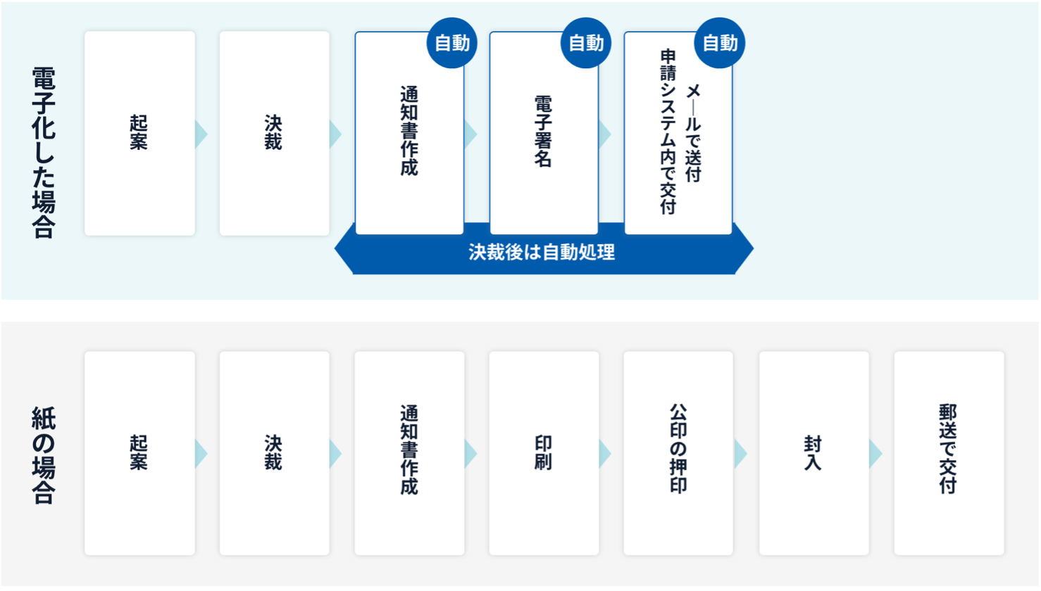 電子交付と紙の比較