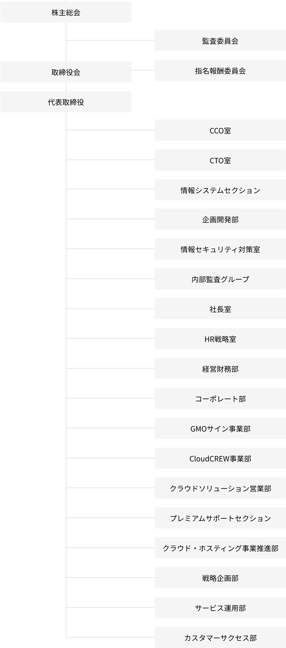 組織図