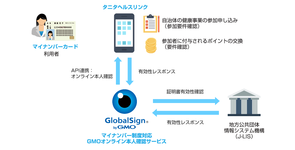 「マイナンバーカード制度対応GMOオンライン本人確認サービス」が「タニタ健康プログラム」に採用